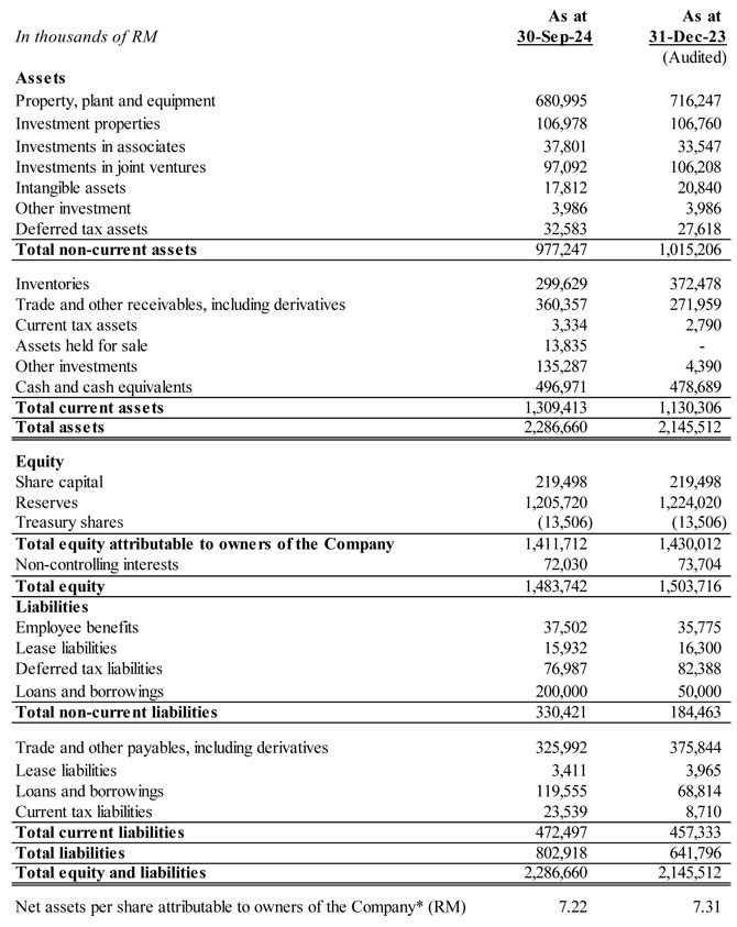 Balance Sheet Ended 30 September 2024